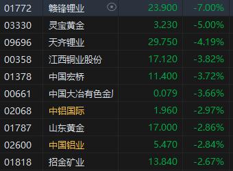 港股有色金属板块跌幅靠前 鹰派表态利空金属