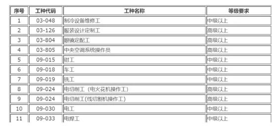 2019年深圳技能入户紧缺工种(部分)