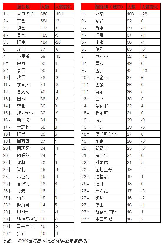 ↑对比去年排名上升 ↓对比去年排名下降 –对比去年排名不变 *对比去年新进前30名