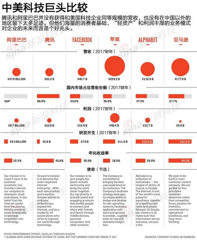 中美科技巨头比较