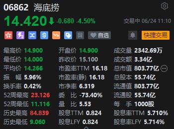 原海底捞CEO离任并加入特海国际 海底捞跌超4%、特海国际涨超7%