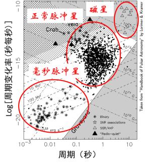 图3 三类脉冲星分布示意图。