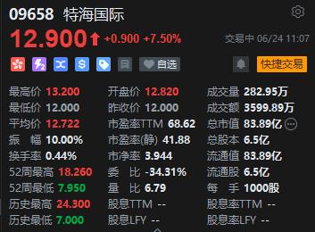 原海底捞CEO离任并加入特海国际 海底捞跌超4%、特海国际涨超7%