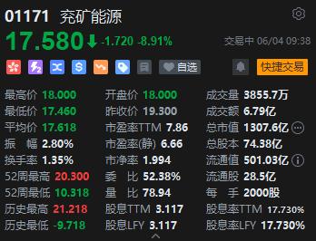 兖矿能源放量大跌近9%！拟折让9.9%配股筹资用于偿还债务