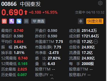 中国秦发涨近17% 我国将建立煤炭产能储备制度