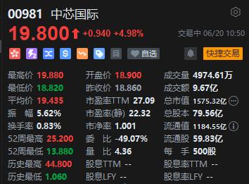 港股半导体概念股集体走强 龙头中芯国际涨近5%