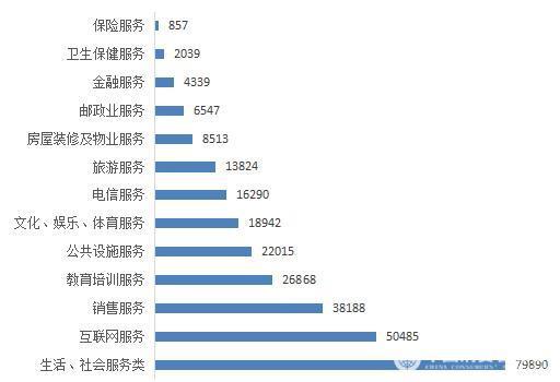 图3:服务大类投诉量图(单位:件)