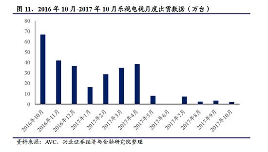 图|乐视电视在2016年10月后急速下降,来源:兴业证券研报