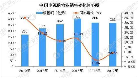 数据来源:中商产业研究院报告