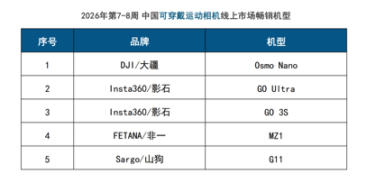 数据来源：洛图科技（RUNTO）线上数据，机型按销量排序，单位：%