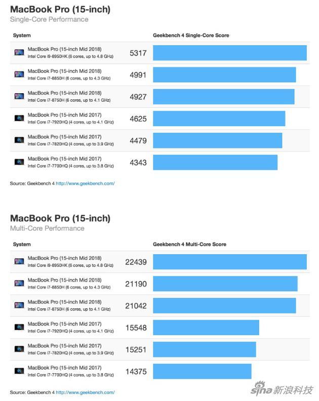 15寸MacBook Pro跑分对比(上图是单核成绩,下图是多核)