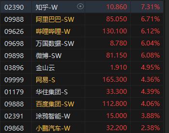 回港中概股集体大涨 知乎涨超7%、阿里巴巴涨超6%