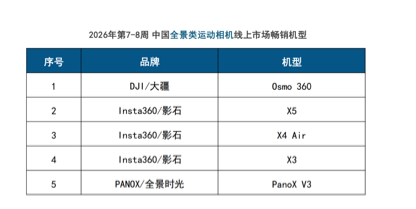 数据来源：洛图科技（RUNTO）线上数据，机型按销量排序，单位：%