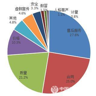 图1:按投诉性质分类比例图