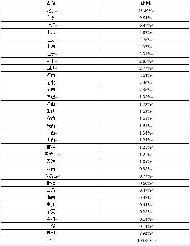 数据来源:APNIC、中国互联网络信息中心(CNNIC)