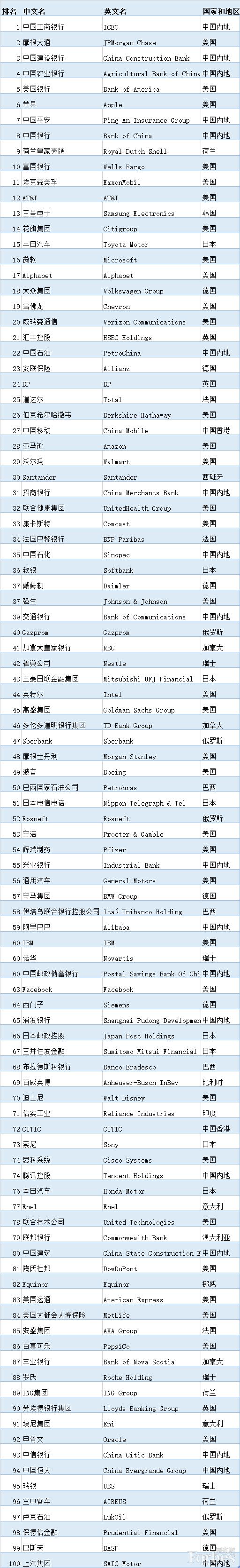 来源:福布斯中国
