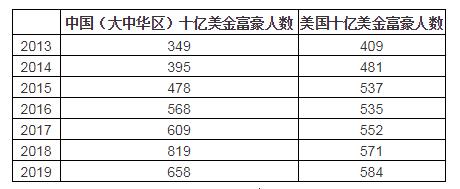 来源:胡润研究院, 《2019世茂西山 龙胤•胡润全球富豪榜》