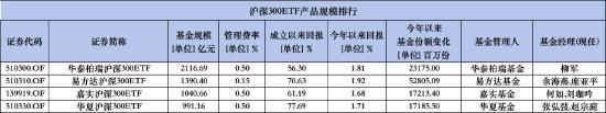 华泰柏瑞沪深300ETF规模增速放缓或陷入“困局”：要利润还是要份额？