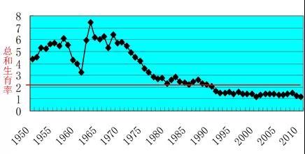 图2:1950-2010年中国总和生育率(TFR),资料来源:根据历年总和生育率数据绘制