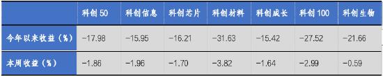 华安基金科创板ETF周报：科创板震荡调整，科创50指数跌1.86%