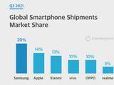 Counterpoint：第三季全球智能手机出货同比下降6%