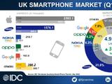 IDC：苹果iPhone是英国手机销量之王，三星第二诺基亚