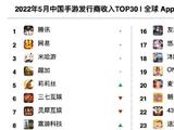 Sensor Tower：5月中国手游发行商全球收入排行榜，收入前3名依旧为腾讯、网易和米哈游