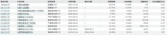 盘点首批公募MOM产品：招商惠润一年定开已清盘 建信鹏华等4只产品亏超21%