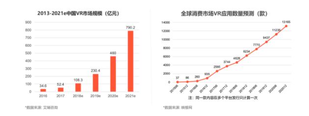 VR市场规模分析