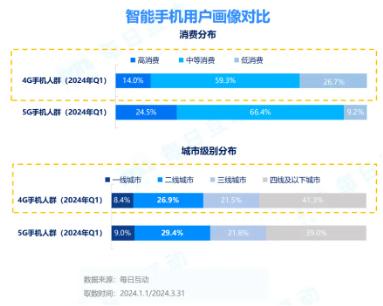 每日互动发布2024一季度5G智能手机报告：安卓“进”，iOS“退”，5G市场“春意浓”