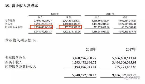 *神州优车2018年度财务报告-营业收入及成本,闪贷成为神州优车的高毛利业务。
