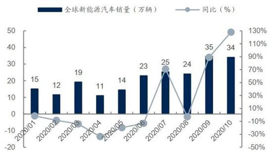 ▲新能源汽车月度销量及同比趋势