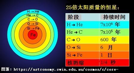 图1: 超新星暴发前大质量恒星的结构和到达此结构前聚变各阶段所经历的时间。图片来源: Swinburne University。