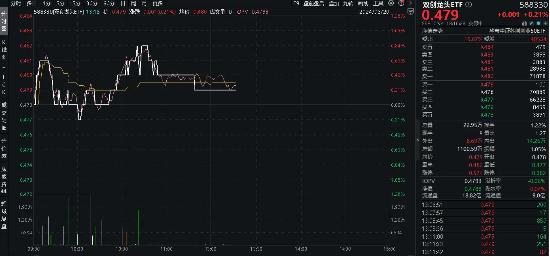 全球半导体销售额大增！“科特估”涨疯了？中芯国际涨逾3%，双创龙头ETF（588330）逆市上探0.84%