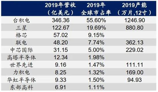 ▲全球主要晶圆代工厂市占率及产能