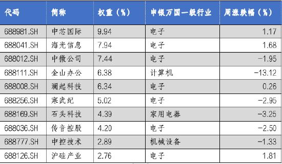 华安基金科创板ETF周报：科创板震荡调整，科创50指数跌1.86%