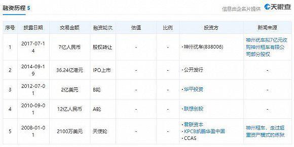 神州租车的融资历程。图片来源:天眼查