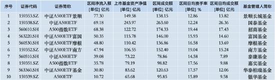 本周招商A500指数ETF（560610）资金净流入13.55亿元，同类倒数第二！本月以来日均换手率为19.44%