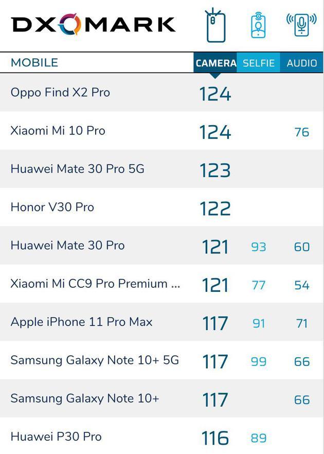 Find X2 Pro在DxOMark的得分