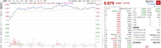 ETF日报：当前军工板块估值处于相对历史低位，可适当关注军工ETF