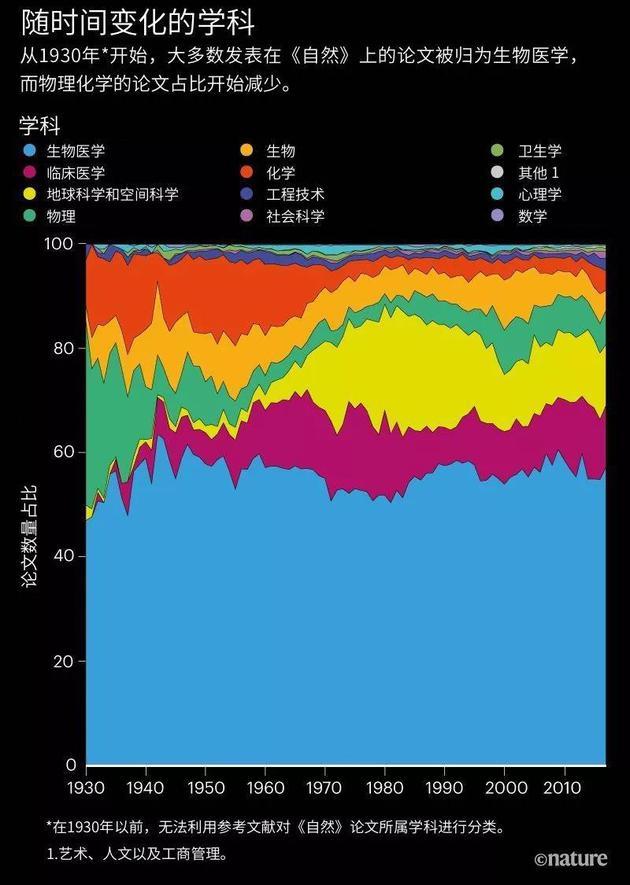 数据来源:Web of Science。 分析:A。 J。 Gates et al。