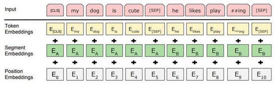 图2:BERT输入表示。输入嵌入是token embeddings, segmentation embeddings 和position embeddings的总和。