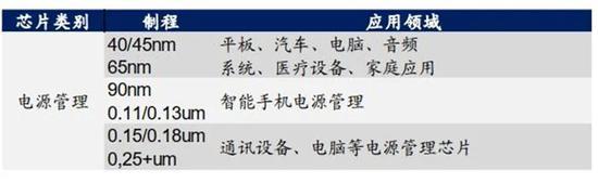 ▲射频的主要成熟制程