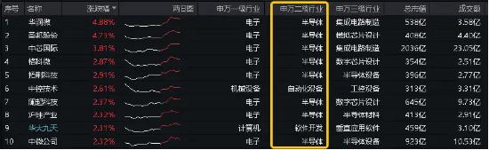 全球半导体销售额大增！“科特估”涨疯了？中芯国际涨逾3%，双创龙头ETF（588330）逆市上探0.84%