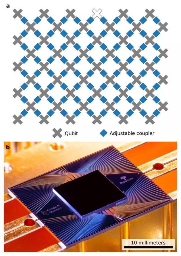 Sycamore量子处理器的布局(a)和外观(b),芯片中有54个量子比特,每个量子比特(灰色)通过耦合器(蓝色)与最近的量子比特相连