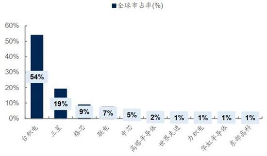 ▲2019年全球晶圆代工格局