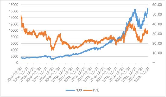 纳指标普5月27日-31日小幅调整，美核心PCE通胀放缓