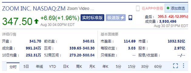 Zoom发布第二财季财报 股价盘后跌超12%