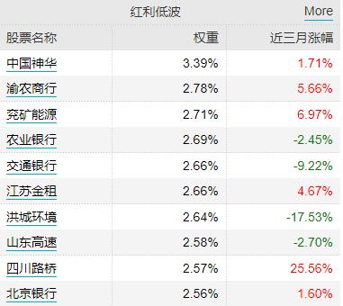 险资频频举牌，机构称红利资产存修复预期，借道红利低波ETF（512890）一键布局