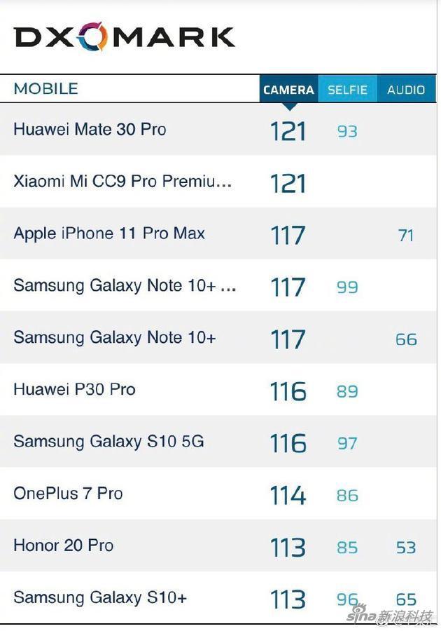 DXOMARK的榜单